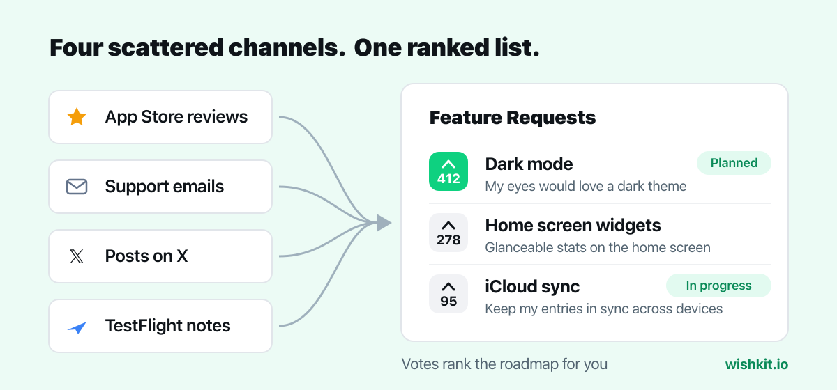 Diagram: App Store reviews, support emails, posts on X and TestFlight notes converging into one ranked feature request board