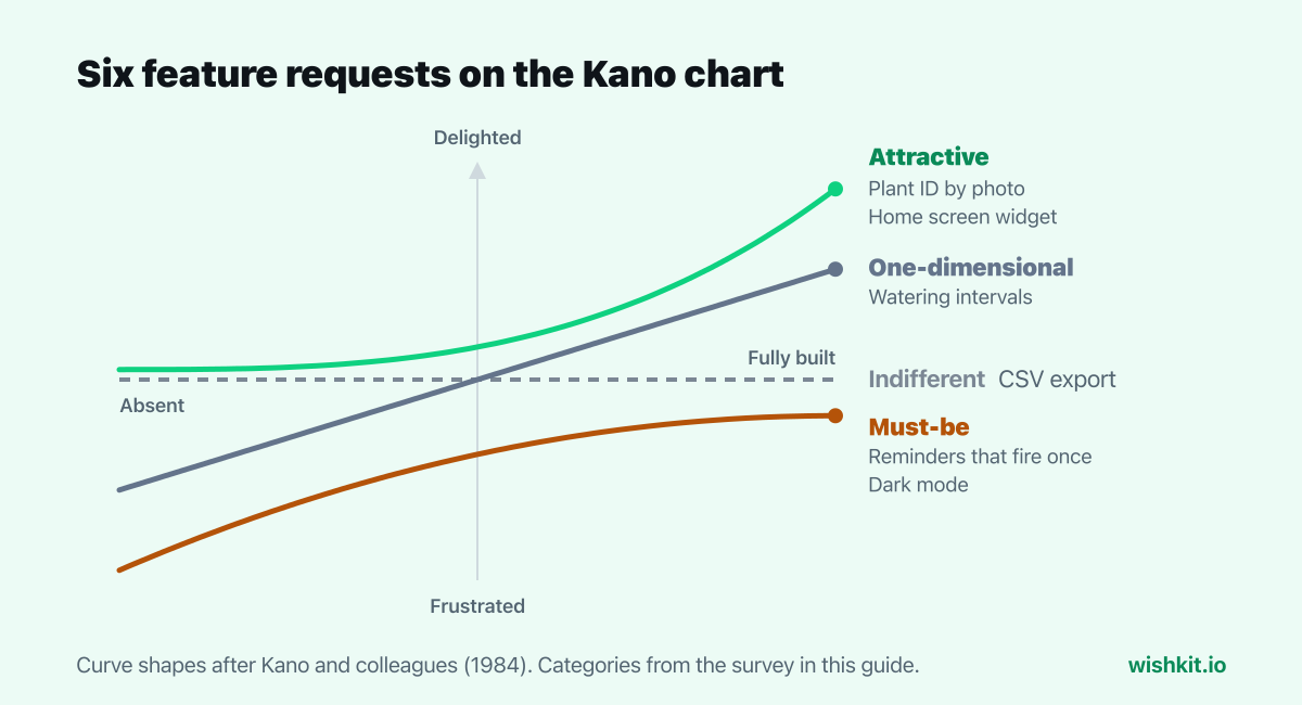 Kano model chart: satisfaction against how well a feature is built, with attractive, one-dimensional, must-be and indifferent curves and six feature requests placed on them