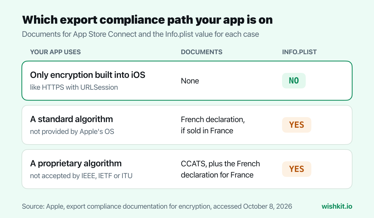 Missing Compliance and export compliance paths: encryption built into iOS like HTTPS with URLSession needs no documents and ITSAppUsesNonExemptEncryption NO, a standard algorithm not provided by Apple's OS needs a French declaration if sold in France, a proprietary algorithm needs CCATS