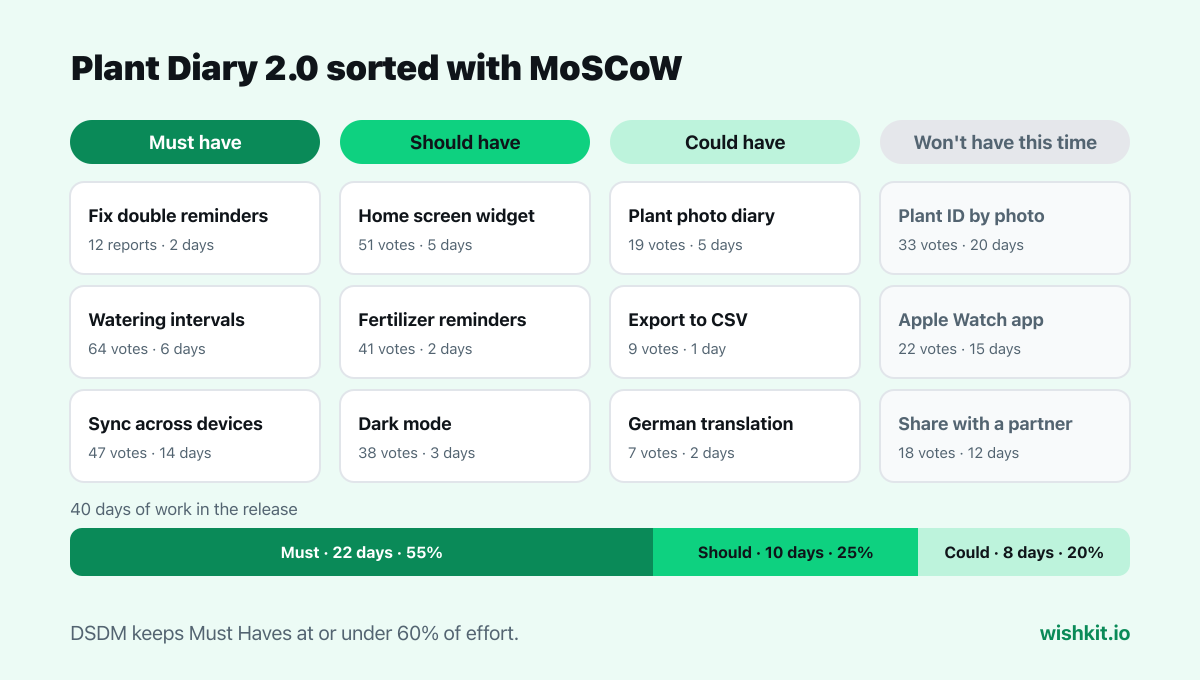 MoSCoW prioritization example: twelve feature requests sorted into Must, Should, Could and Won't have, with Musts at 55% of a 40 day release