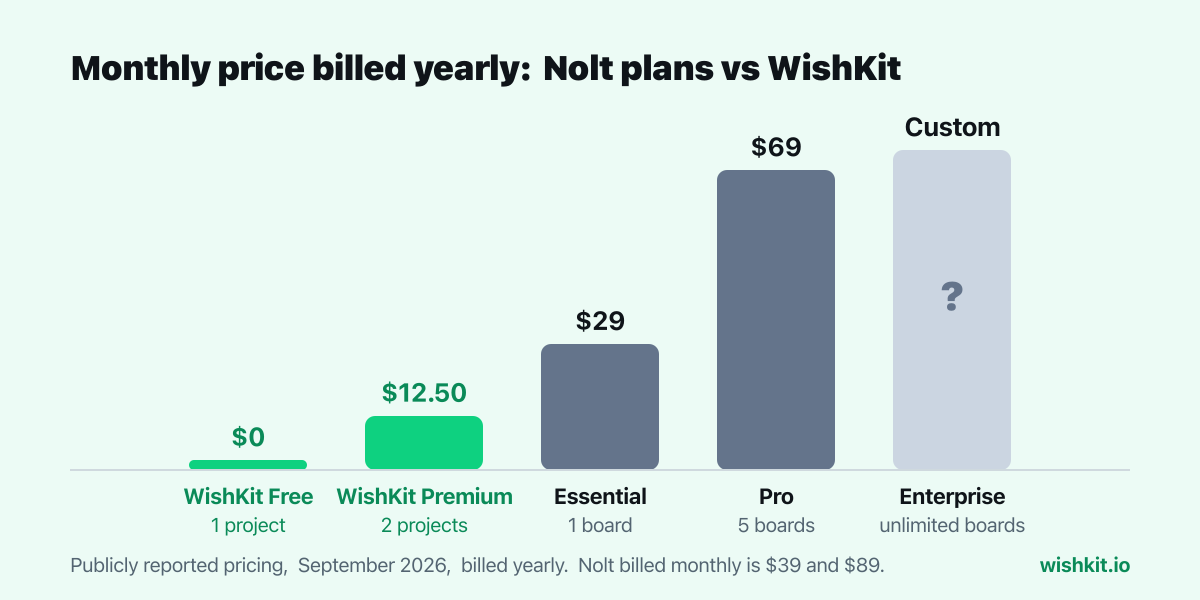 Chart: Nolt Essential $29 for one board, Pro $69 for five boards and a custom Enterprise tier per month billed yearly, next to WishKit Free at $0 and WishKit Premium at $12.50