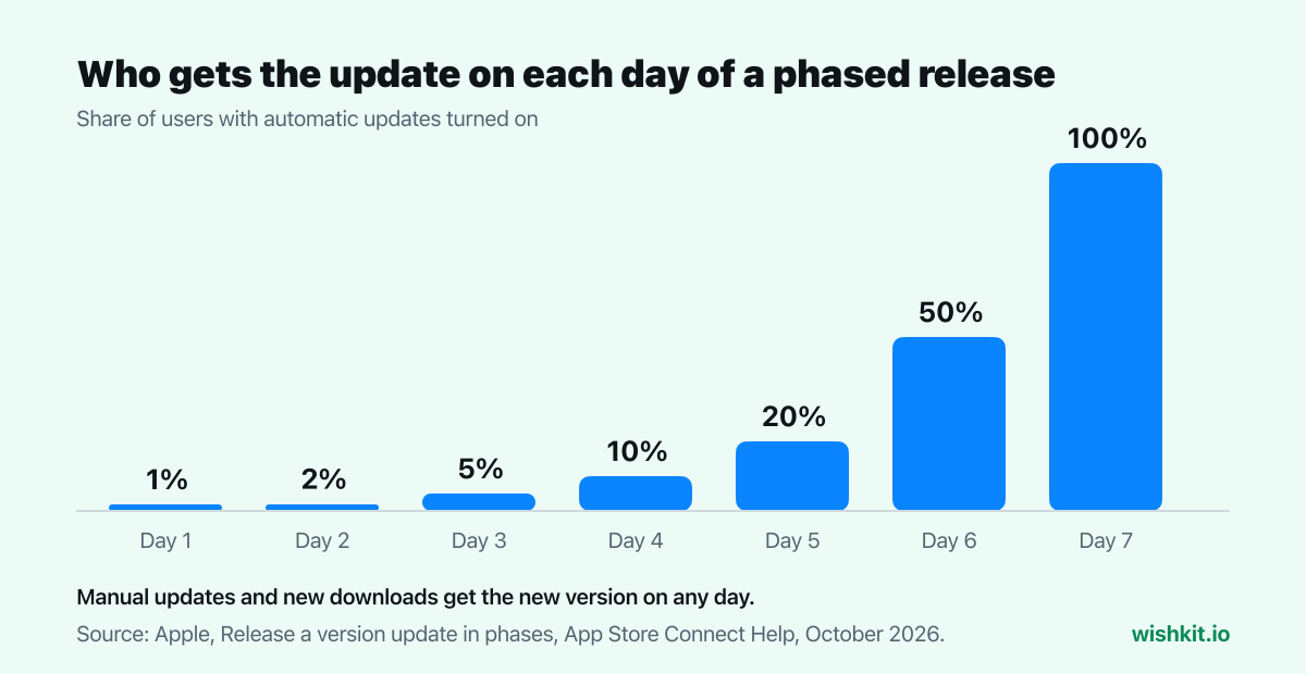 Phased release on iOS: share of users with automatic updates who get the update on each of the 7 days, from 1% on day 1 to 100% on day 7