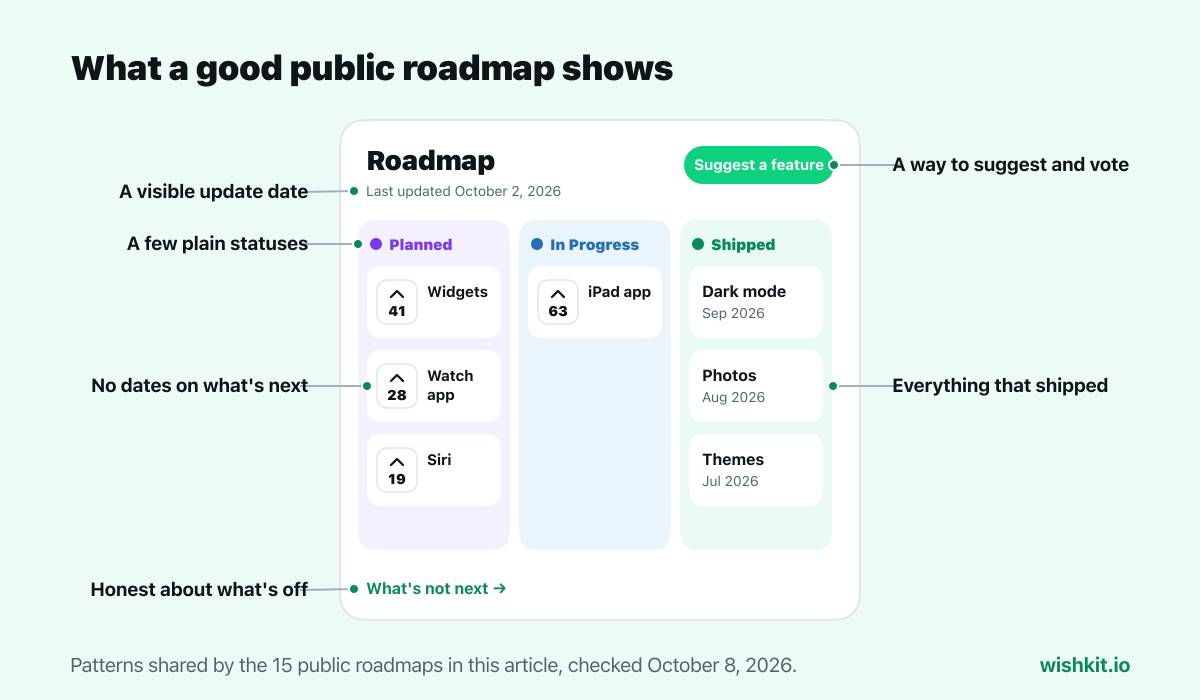 What a good public roadmap shows: a visible update date, a few plain statuses, no dates on what's next, a way to suggest and vote, everything that shipped, and what's not next