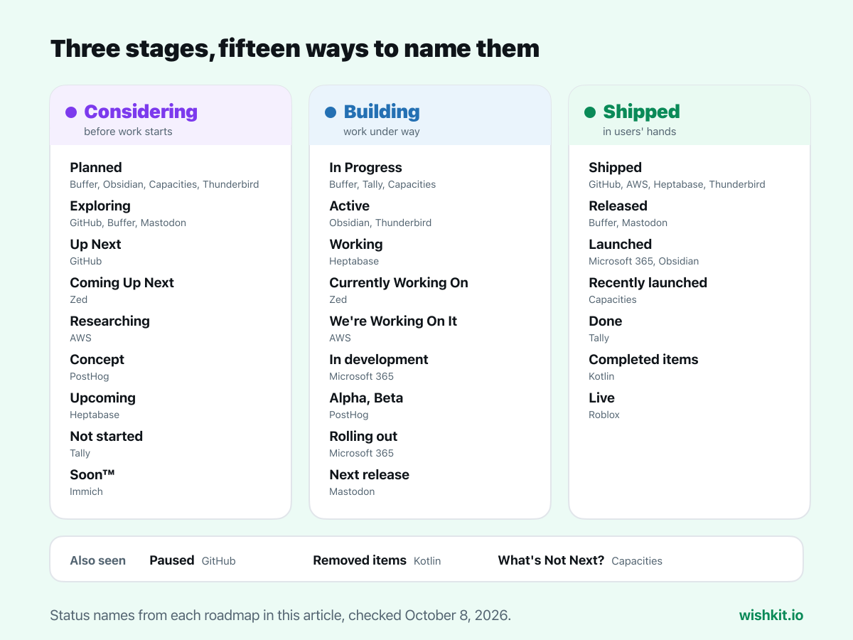 Public roadmap status names from 15 products, grouped into considering, building and shipped, from Planned and Exploring to In Progress and Shipped
