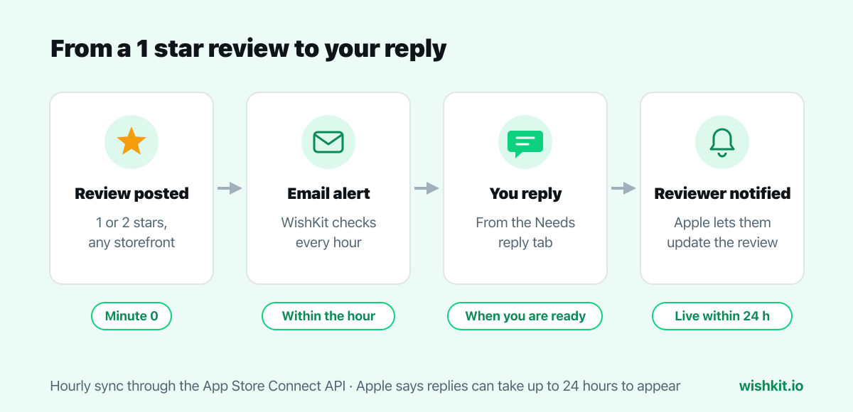 Diagram: a 1 or 2 star review is posted, WishKit sends an email alert within the hour, you reply from the Needs reply tab, and Apple notifies the reviewer, who can update the review. Replies go live within 24 hours.