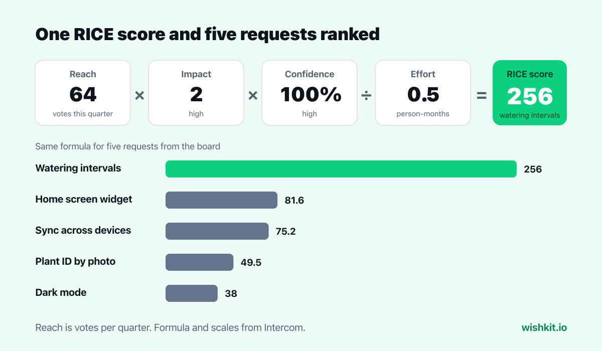 RICE score example: Reach 64 times Impact 2 times Confidence 100% divided by Effort 0.5 equals 256, with five feature requests ranked by RICE score