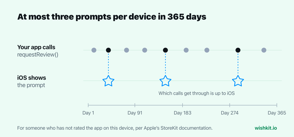 Chart: the App Store review prompt appears at most three times in 365 days per device, even when the app calls requestReview or SKStoreReviewController nine times
