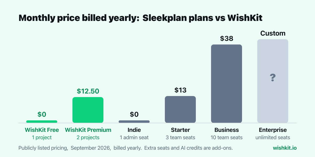 Chart: Sleekplan Indie $0, Starter $13, Business $38 and a custom Enterprise tier per month billed yearly, next to WishKit Free at $0 and WishKit Premium at $12.50