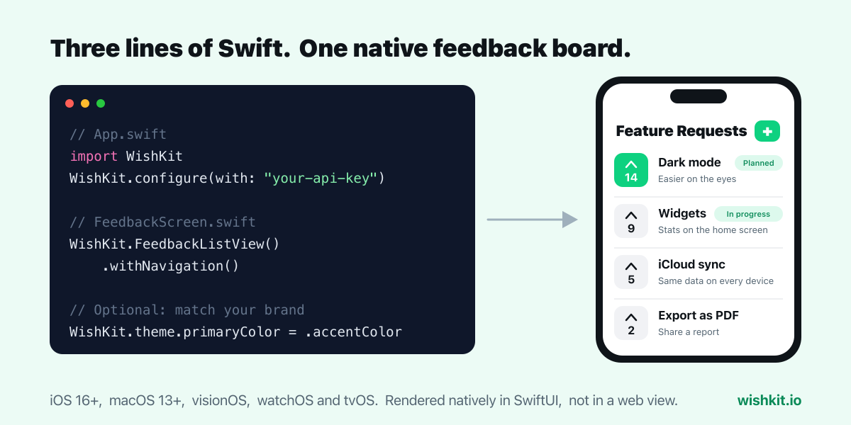 Diagram: three lines of Swift, configure and FeedbackListView, next to the native feature request board they produce on an iPhone