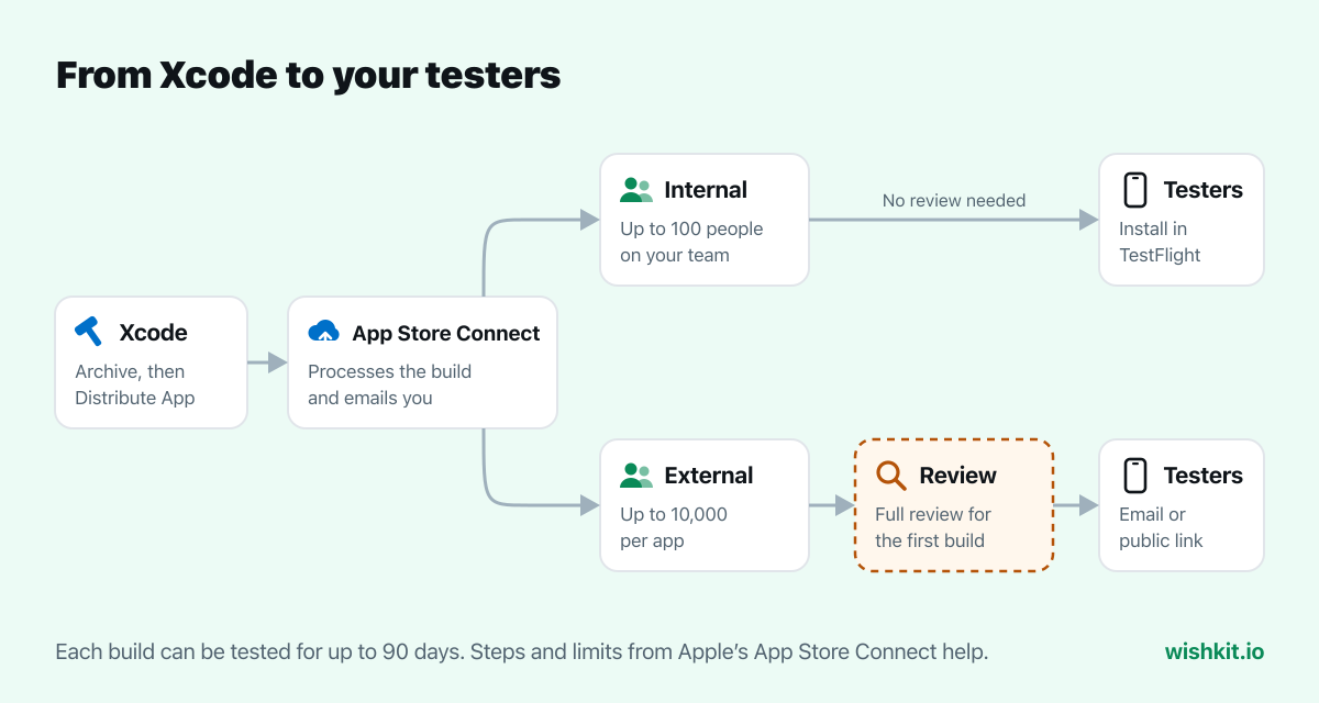 Diagram of TestFlight beta testing: Xcode uploads to App Store Connect, internal testers install without review, external testers get the build after TestFlight App Review