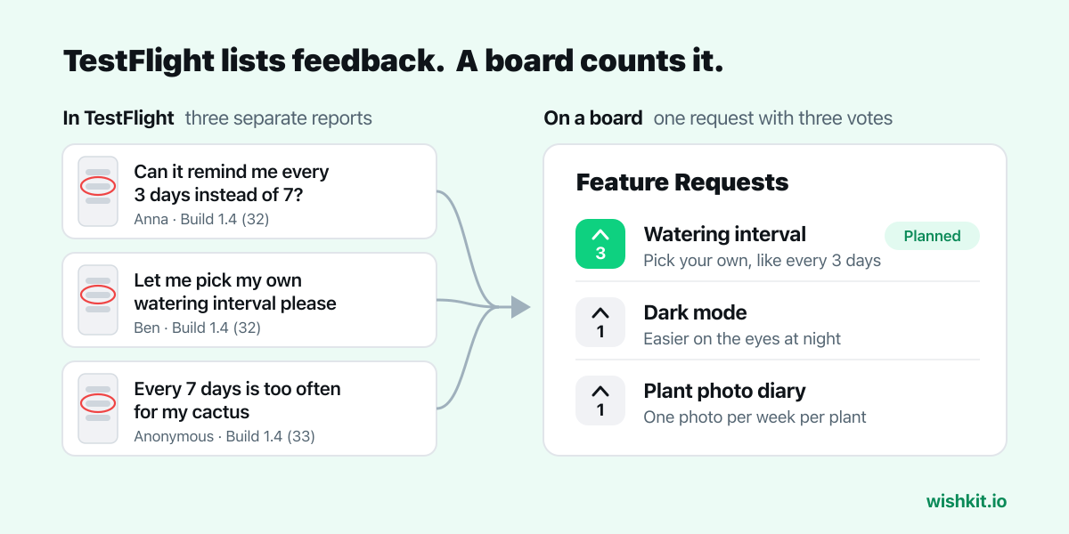 Chart: three separate TestFlight feedback reports asking for the same watering interval become one request with three votes on a feedback board