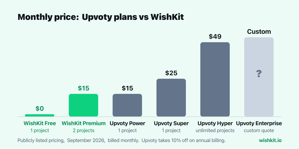 Chart: Upvoty Power $15, Super $25, Hyper $49 and a custom Enterprise tier per month, next to WishKit Free at $0 and WishKit Premium at $15