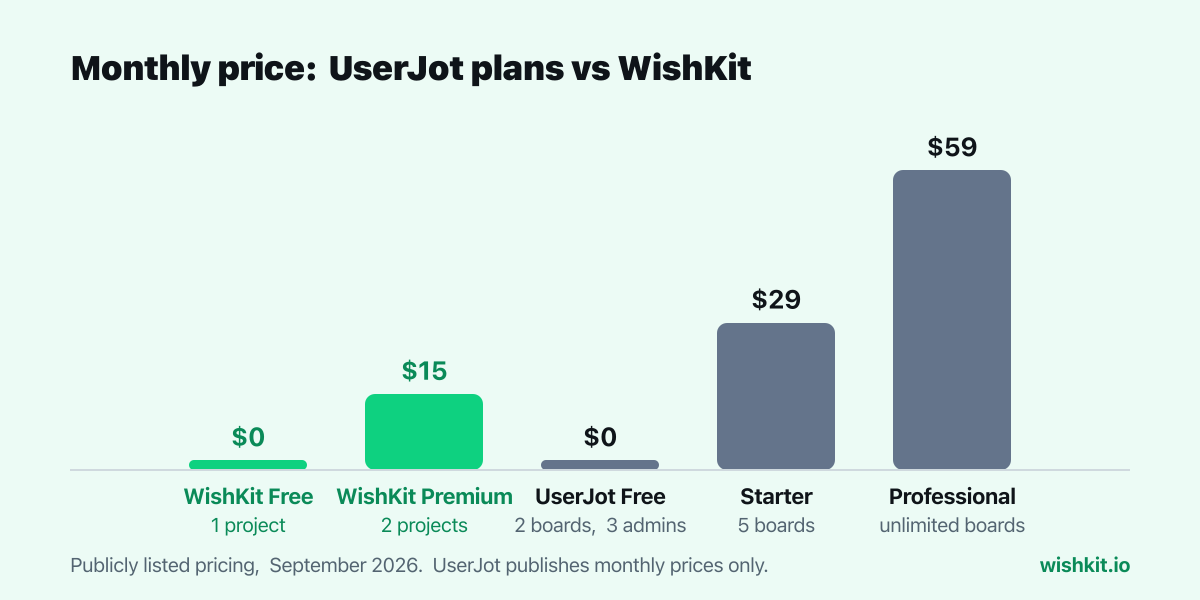 Chart: UserJot Free $0, Starter $29 and Professional $59 per month next to WishKit Free at $0 and WishKit Premium at $15