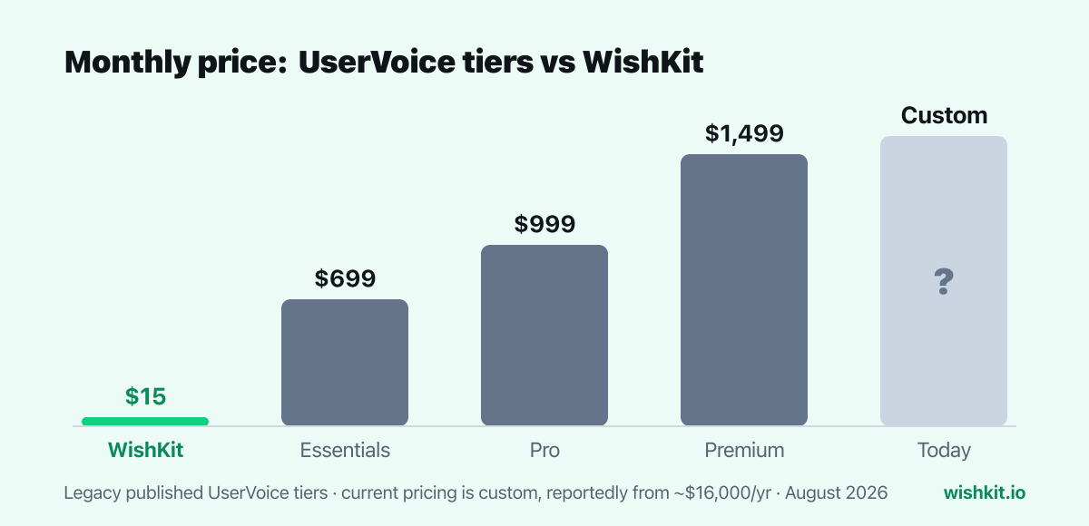 Chart: UserVoice legacy tiers from $699 to $1,499 per month and today's custom pricing, versus WishKit's $15