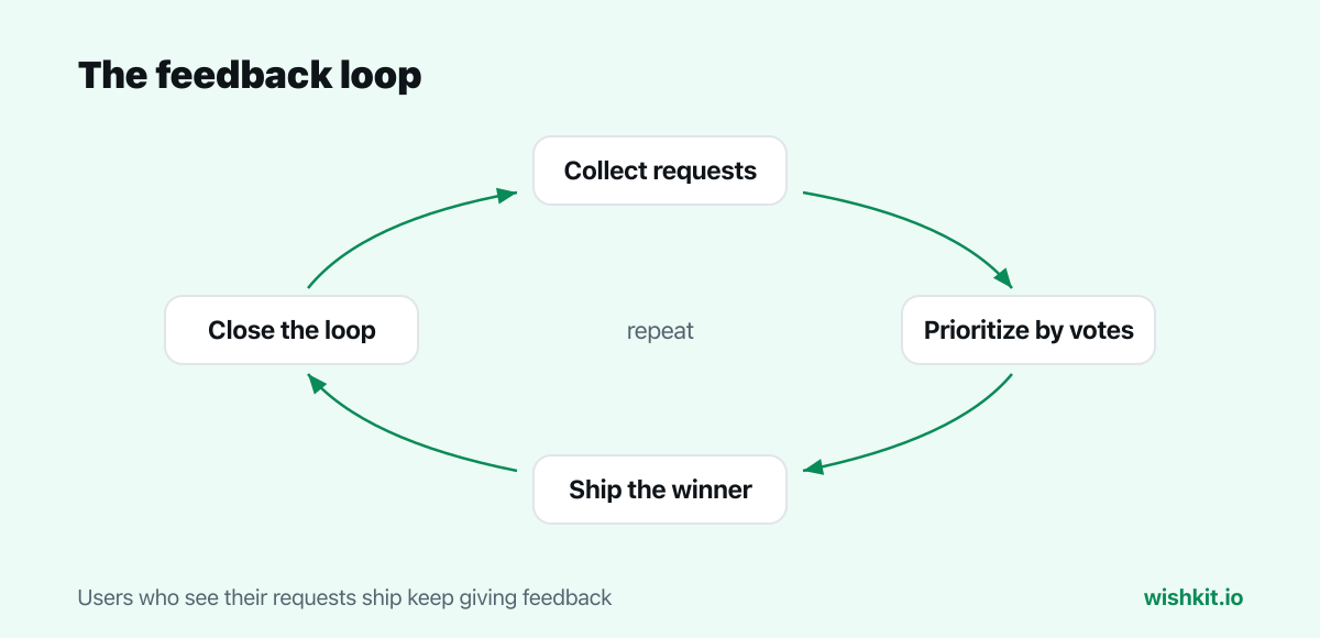 Diagram: the feedback loop of collecting requests, prioritizing by votes, shipping, and closing the loop