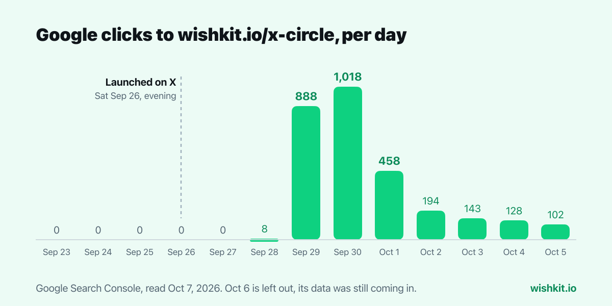 Chart of Google clicks to the X Circle tool per day: zero until September 27, 8 on September 28, 888 on September 29, a peak of 1,018 on September 30, then 458, 194, 143, 128 and 102 by October 5