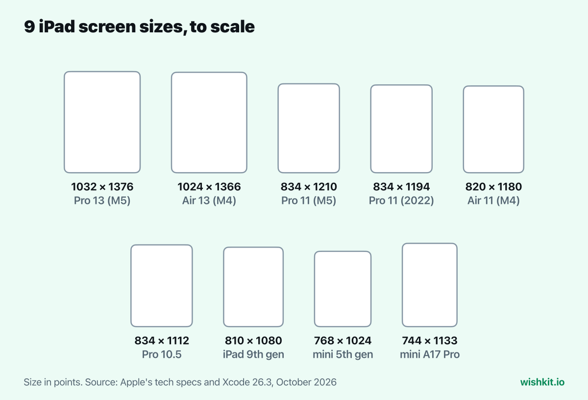 Every iPad screen size in points drawn to scale, from 744 × 1133 to 1032 × 1376