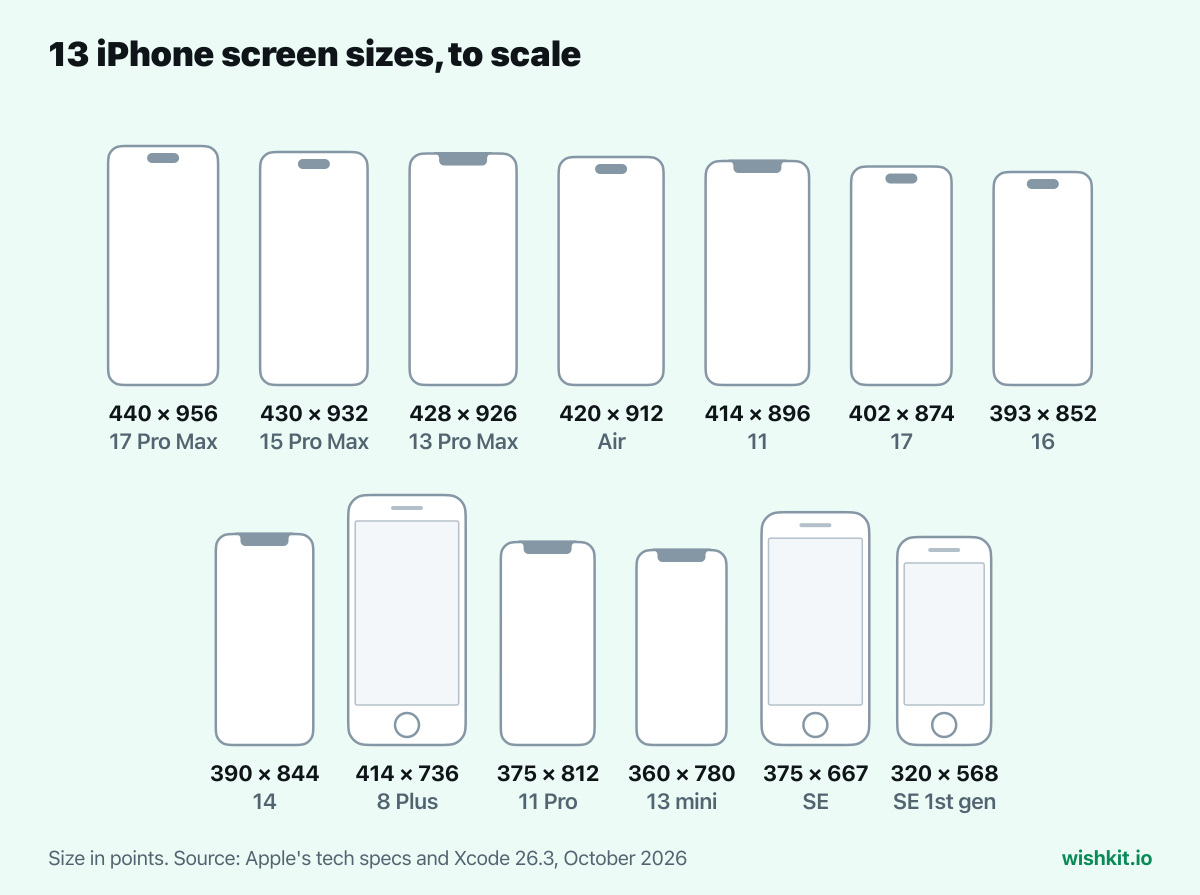 Every iPhone screen size in points drawn to scale, from 320 × 568 to 440 × 956